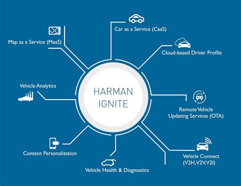 Harman Ignite Platform Samsung Business Insights