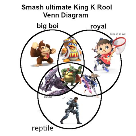 Smash Ultimate Playstyle Venn Diagram Smash Ultimate Archety