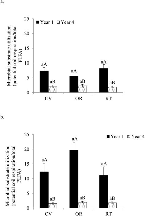 Microbial Substrate Utilization As Influenced By Conventional Cv