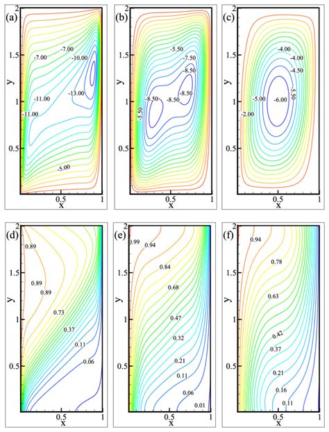 Streamline and isotherm for AR 2 Ha 50 Pr 6 2 φ 0 05 Ra