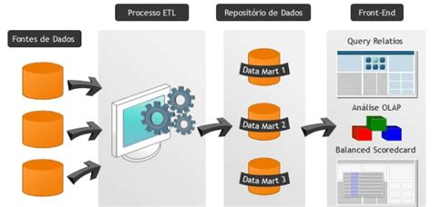 Arquitetura De Um Sistema De Business Intelligence Fonte Vm