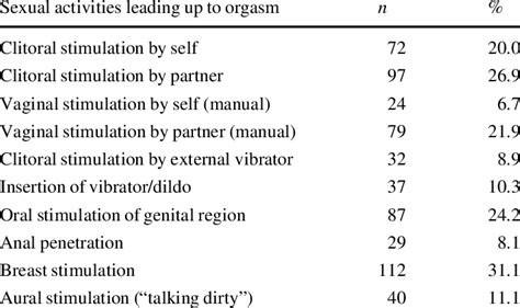 Frequencies And Percentages Of Sexual Practices N 360 Download Table