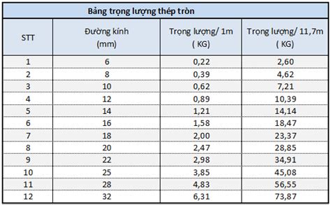 Giá Thép Tròn Trơn Mới Nhất 2021 Kho Thép Xây Dựng