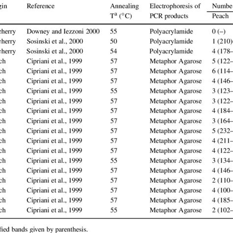 Ssr Markers Assayed And Polymorphism Obtained In Peach And Almond Cultivars Download Table