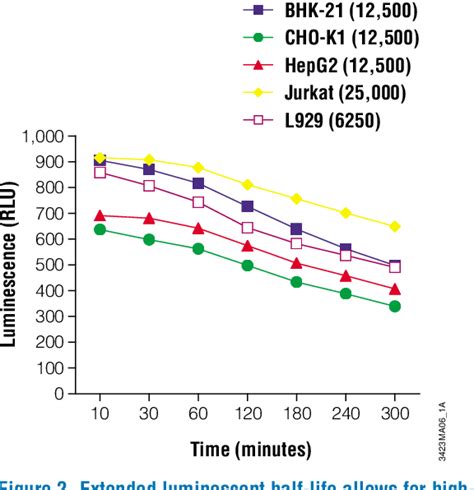 Figure 1 from CELLTITER-GLO TM LUMINESCENT CELL VIABILITY ASSAY : A SENSITIVE AND RAPID METHOD ...