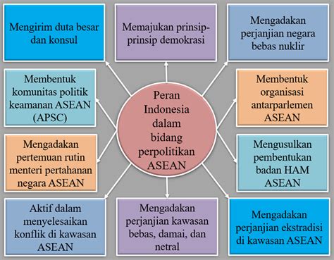 Peran Indonesia Di Asean Dalam Bidang Ekonomi - Homecare24