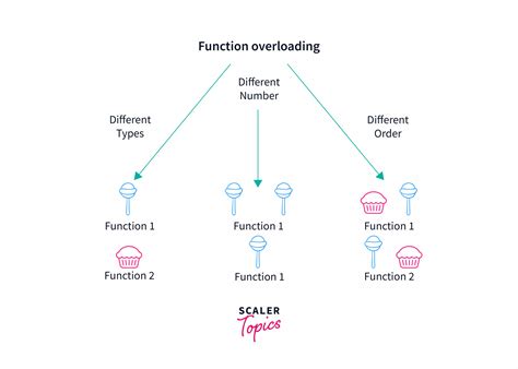 Function Overloading In C With Examples Scaler Topics