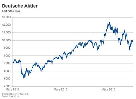 Dax Warum Der Leitindex Vorerst Nicht Steigen Wird Manager Magazin