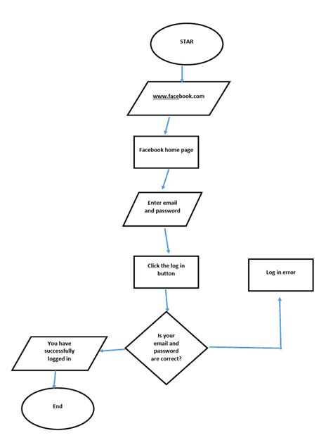 Laboratory Assigment 2 Flowchart 1 | PDF