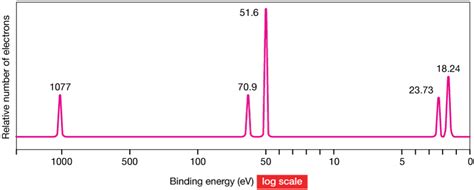 Photoelectron Spectroscopy