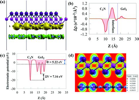 A Three Dimensional Charge Density Difference Of The GeI2 C2N VdW