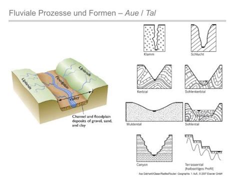 Fluviale Prozesse