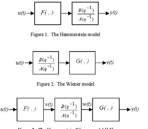 Figure From Nonlinear System Identification Of Hammerstein Wiener