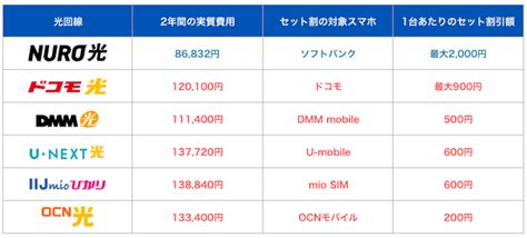 関西で使うならどっちnuro光とeo光を比較してみた