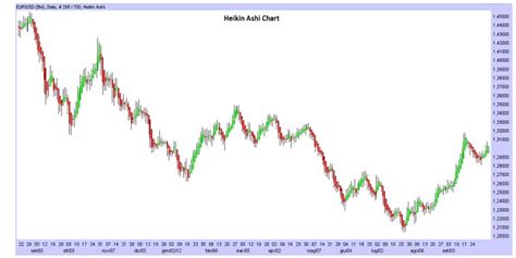 Heikin Ashi Chart