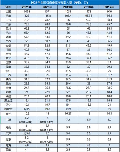 2021各省高考人数 职教网