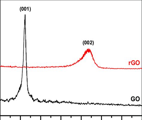 XRD Patterns Of Graphene Oxide GO And Reduced Graphene Oxide RGO