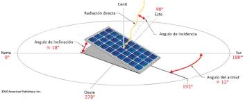 Orientación y ángulo de inclinación de los paneles solares