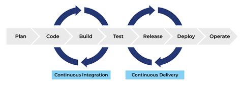 How To Implement An Effective Ci Cd Pipeline