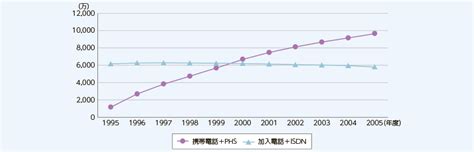 総務省｜令和4年版 情報通信白書｜データ集（第1章第3節）