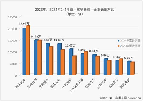 4月商用车销售36万辆涨3 福田超4万辆摘冠 重汽保持前三，解放领涨 第一商用车网 Cvworldcn