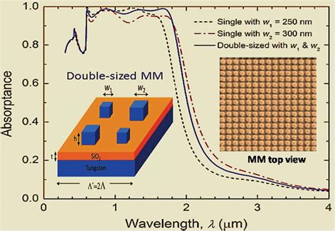 Schematic Of Solar Absorbing Metamaterials H Wang And L