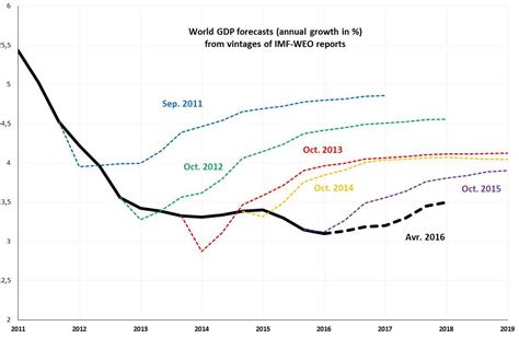 Where Is Global Economic Growth Heading Seeking Alpha