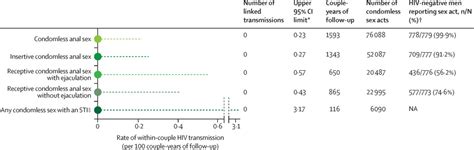 Risk Of HIV Transmission Through Condomless Sex In Serodifferent Gay Couples With The HIV