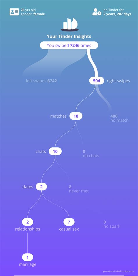 My Stats As A Lesbian Using Tinder Rtinder