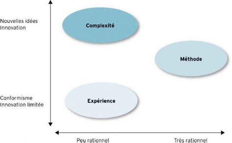 Les 3 prismes stratégiques Définition et concept marketing