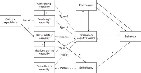 39 social cognitive theory diagram - Diagram For You