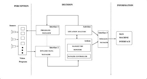 The architecture of the co-pilot a low level which is concerned with ...