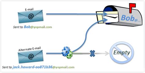Yopmail: nedir, nasıl hesap oluşturulur ve platform nasıl kullanılır?