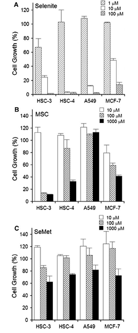 Cytotoxicity Of Se Compounds In Carcinoma Cell Lines Respective Cancer