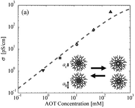 Conductivity Of Aotdodecane Solutions Inset Schematic Diagram Of The Download Scientific