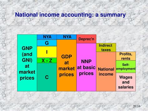 Ppt Chapter Introduction To Macroeconomics And National Income