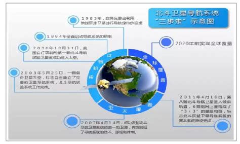 2018年中国北斗产业发展现状及发展前景分析