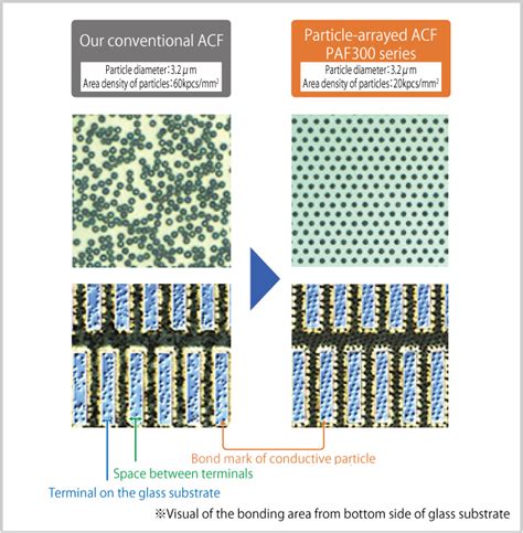 Anisotropic Conductive Film Acf For Chip On Glass For Small To Medium