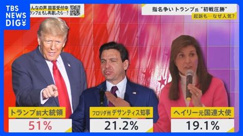 米大統領選指名争いでトランプ氏“初戦圧勝” 大統領選再選に現実味 もしトランプ氏が返り咲いたら世界は？【news23】｜tbs News