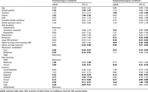 Clinical Correlates Of Pharmacological And Nonpharmacological Treatment