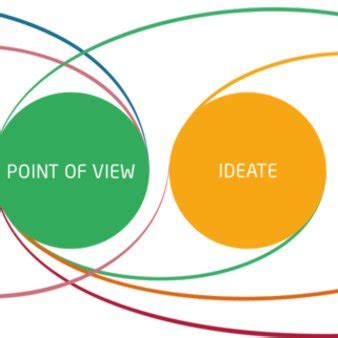 The Design Thinking Process steps with iterative loops, as presented by ...