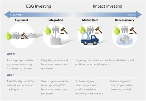 Esg And Impact Investing