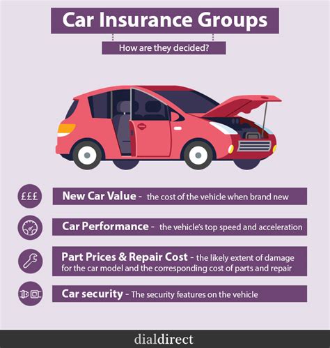 How To Find A Car Insurance Groups List Vegansav