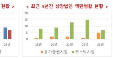 작년 상장법인 28개사 주식 액면변경전년比 8곳↓