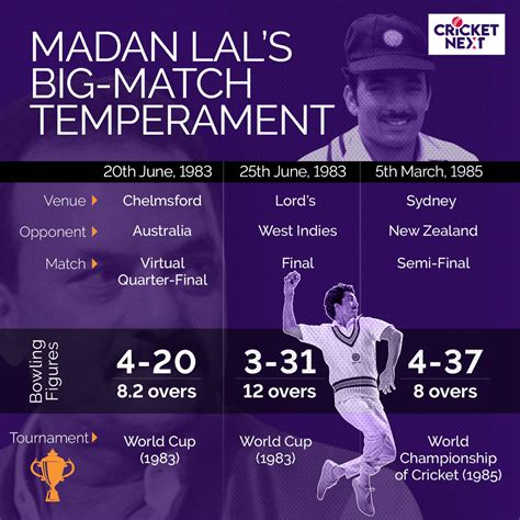 Madan Lal - The Highest Impact Bowler of India's 1983 World Cup Triumph ...