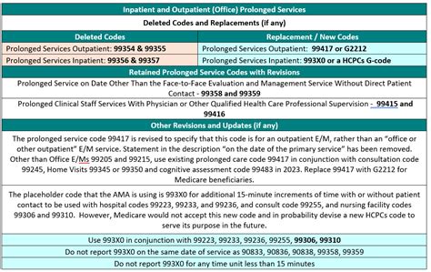 What Changes Will 2023 Bring In E M Coding An Overview For Medical