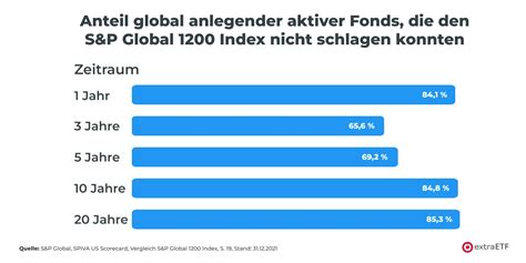 Etfs Vs Fonds Was Ist Der Unterschied