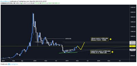 Gemas Do Brasil Tradingview Ideias E Análises Para Esta Sexta Feira