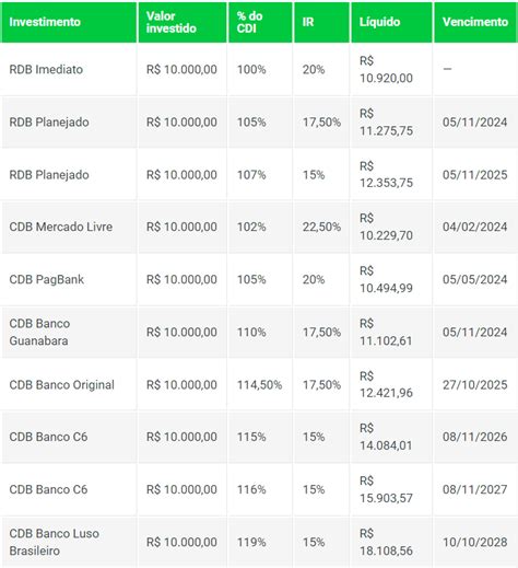 Quanto Rendem R Mil Na Caixinha Do Nubank Veja Simula O