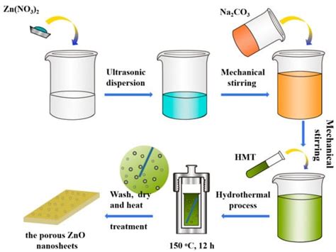 Coatings Free Full Text Synthesis Of The Porous Zno Nanosheets And